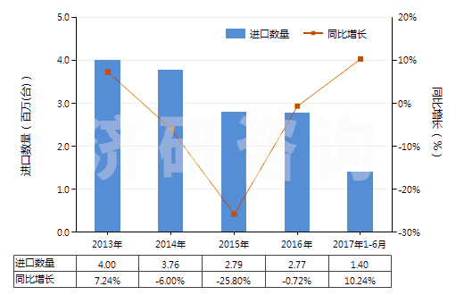 2013-2017年6月中國冷藏、冷凍箱壓縮機(jī)（電動機(jī)額定功率≤0.4kw）(HS84143011)進(jìn)口量及增速統(tǒng)計(jì)